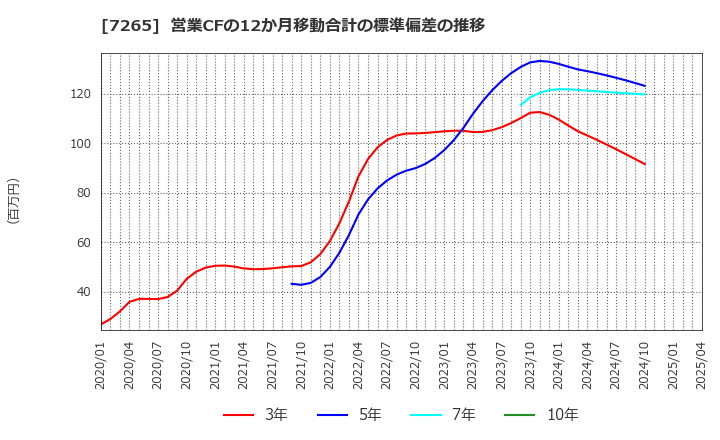 7265 エイケン工業(株): 営業CFの12か月移動合計の標準偏差の推移
