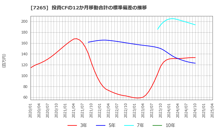 7265 エイケン工業(株): 投資CFの12か月移動合計の標準偏差の推移
