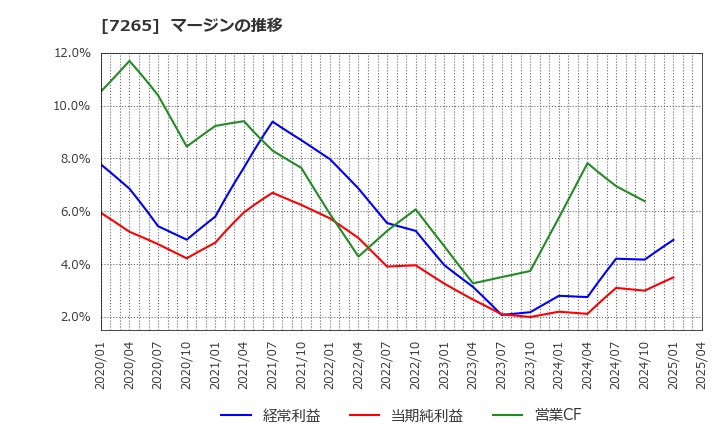 7265 エイケン工業(株): マージンの推移