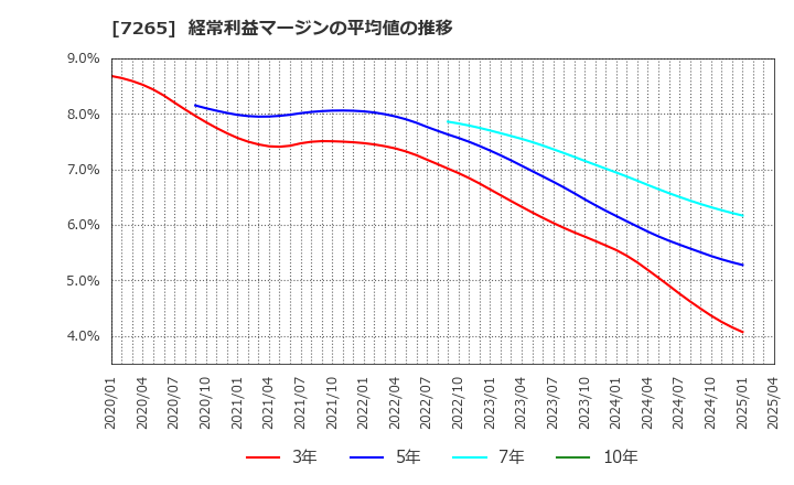 7265 エイケン工業(株): 経常利益マージンの平均値の推移