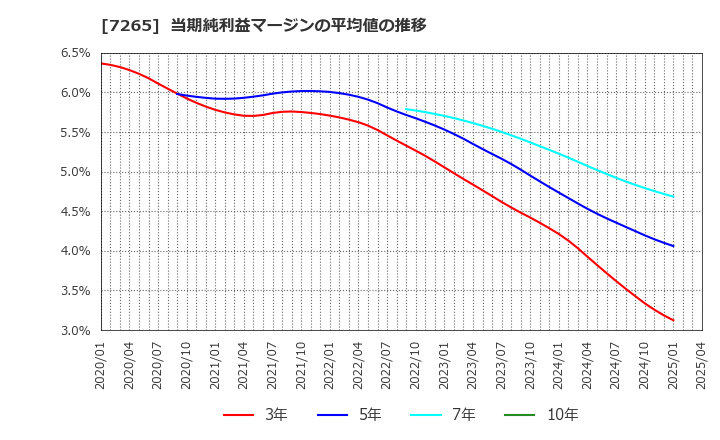 7265 エイケン工業(株): 当期純利益マージンの平均値の推移