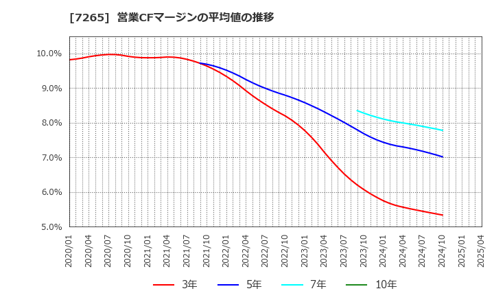 7265 エイケン工業(株): 営業CFマージンの平均値の推移