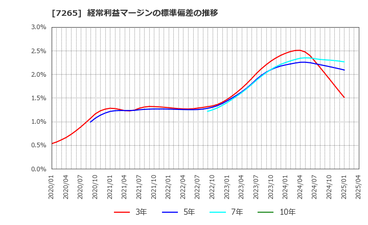 7265 エイケン工業(株): 経常利益マージンの標準偏差の推移