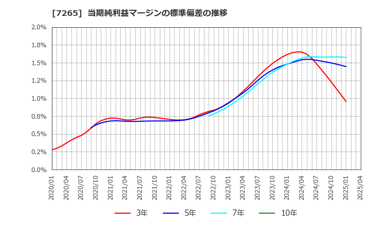 7265 エイケン工業(株): 当期純利益マージンの標準偏差の推移