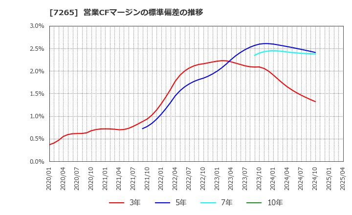 7265 エイケン工業(株): 営業CFマージンの標準偏差の推移