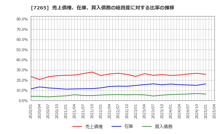 7265 エイケン工業(株): 売上債権、在庫、買入債務の総資産に対する比率の推移