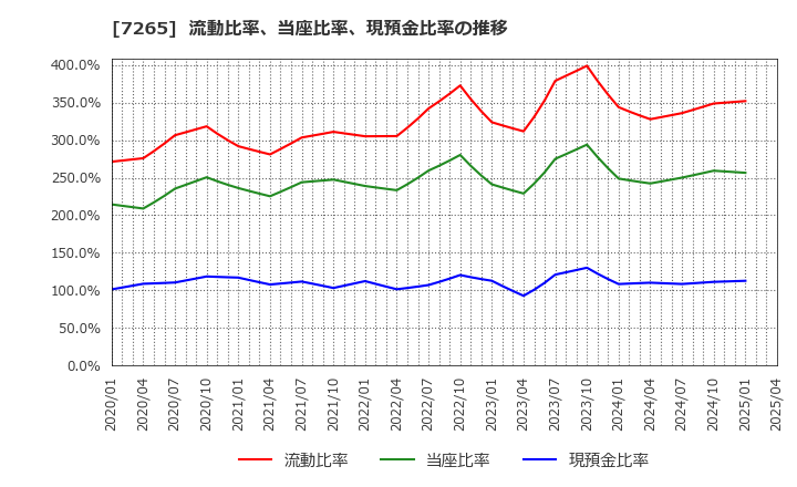 7265 エイケン工業(株): 流動比率、当座比率、現預金比率の推移