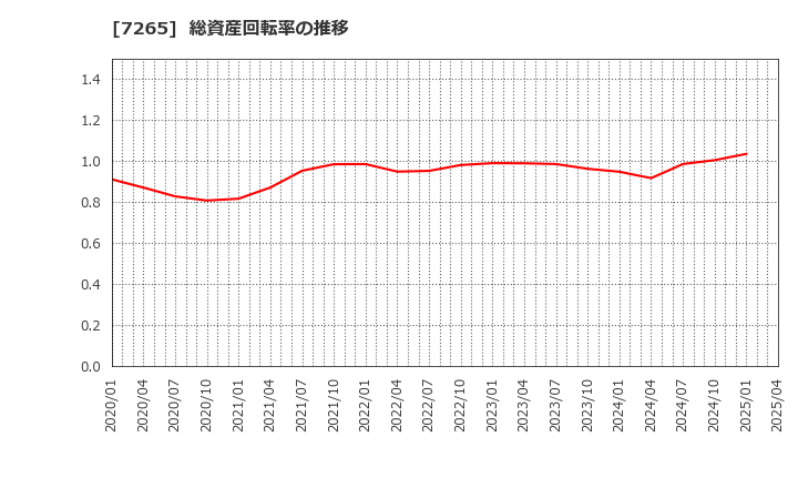7265 エイケン工業(株): 総資産回転率の推移