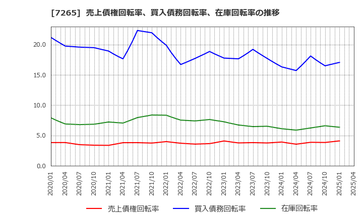 7265 エイケン工業(株): 売上債権回転率、買入債務回転率、在庫回転率の推移