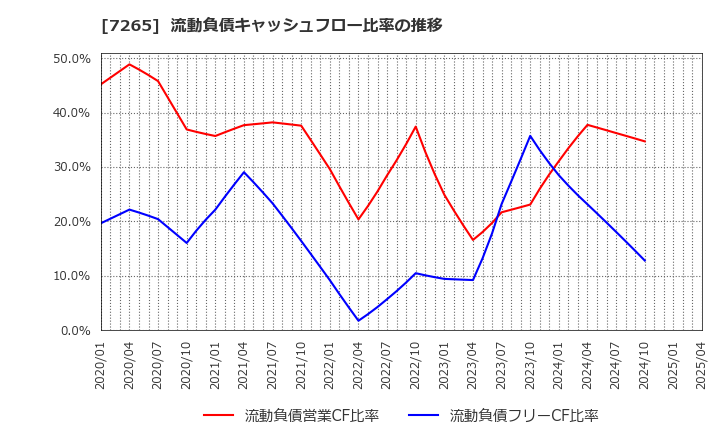 7265 エイケン工業(株): 流動負債キャッシュフロー比率の推移