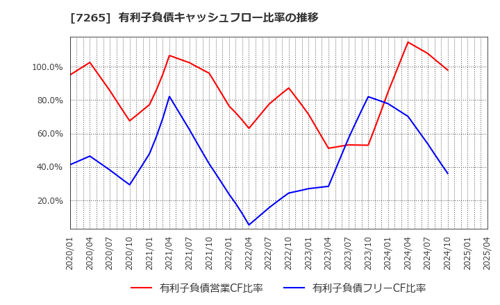 7265 エイケン工業(株): 有利子負債キャッシュフロー比率の推移