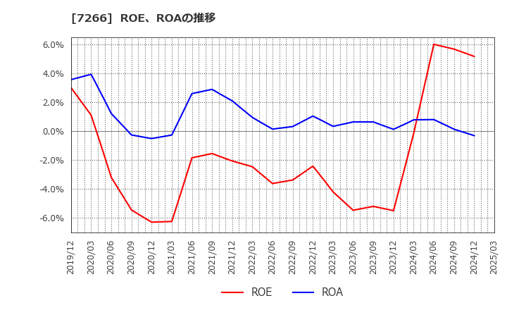 7266 (株)今仙電機製作所: ROE、ROAの推移