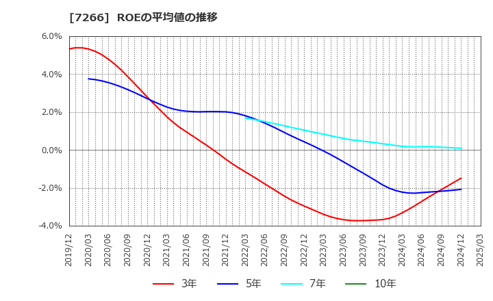7266 (株)今仙電機製作所: ROEの平均値の推移