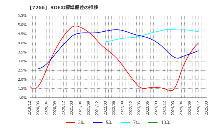 7266 (株)今仙電機製作所: ROEの標準偏差の推移