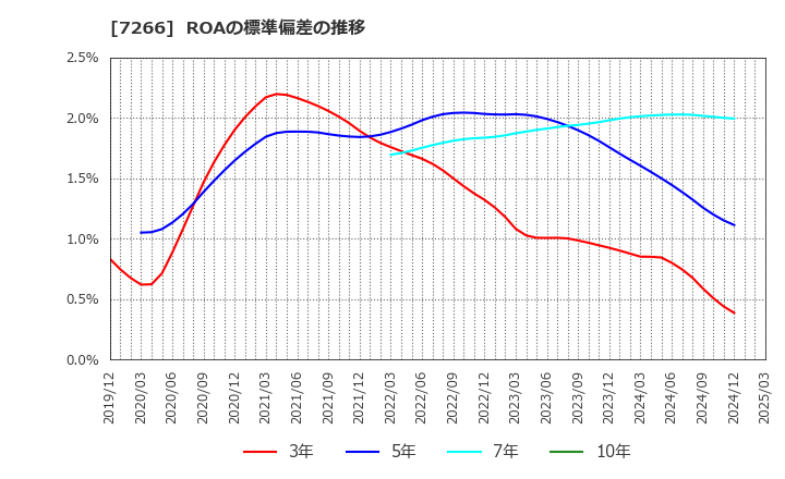 7266 (株)今仙電機製作所: ROAの標準偏差の推移