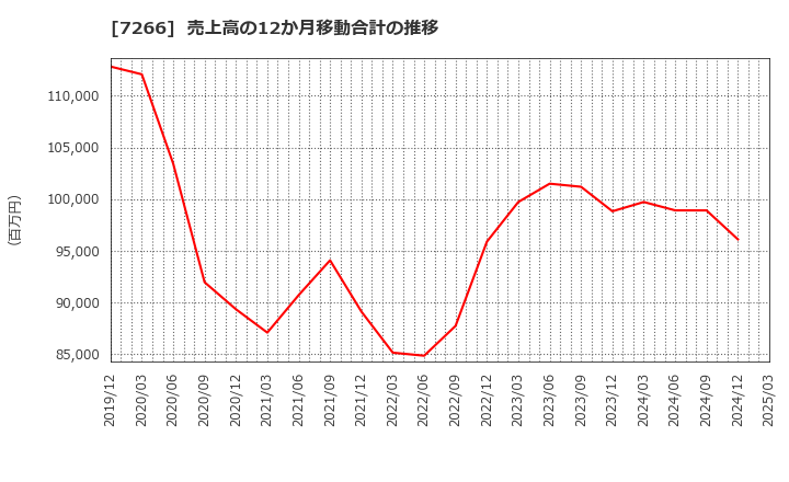 7266 (株)今仙電機製作所: 売上高の12か月移動合計の推移