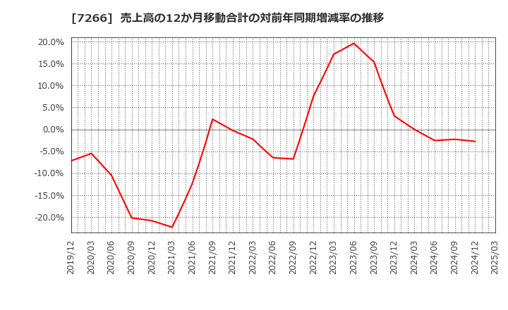 7266 (株)今仙電機製作所: 売上高の12か月移動合計の対前年同期増減率の推移
