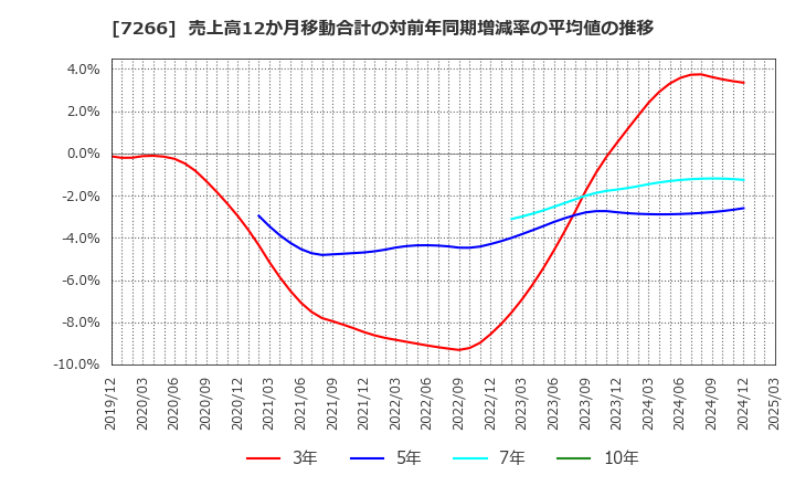 7266 (株)今仙電機製作所: 売上高12か月移動合計の対前年同期増減率の平均値の推移