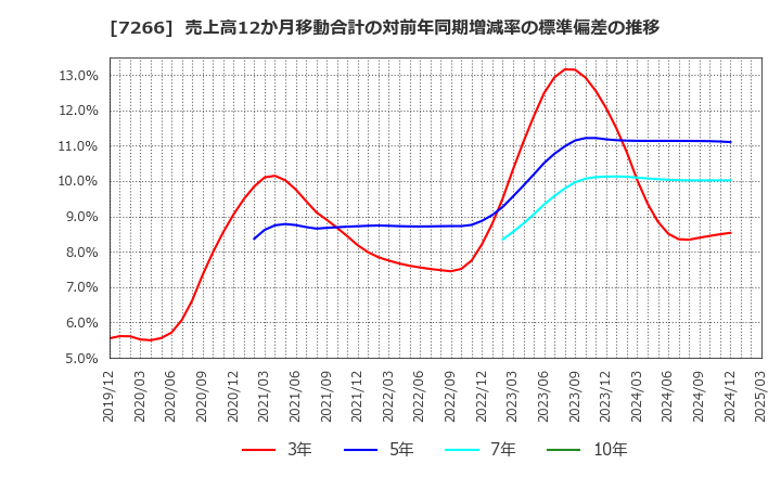 7266 (株)今仙電機製作所: 売上高12か月移動合計の対前年同期増減率の標準偏差の推移