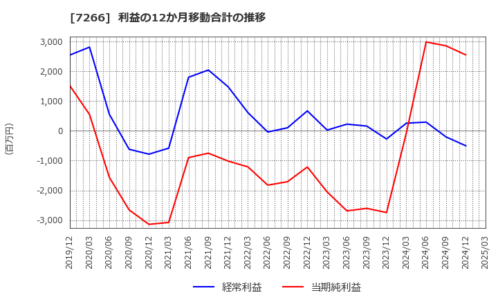 7266 (株)今仙電機製作所: 利益の12か月移動合計の推移