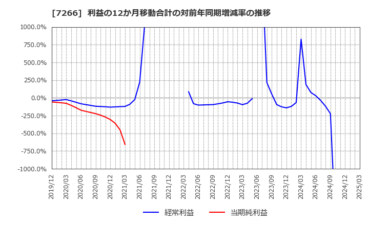 7266 (株)今仙電機製作所: 利益の12か月移動合計の対前年同期増減率の推移