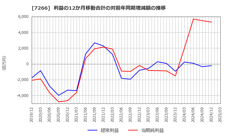 7266 (株)今仙電機製作所: 利益の12か月移動合計の対前年同期増減額の推移