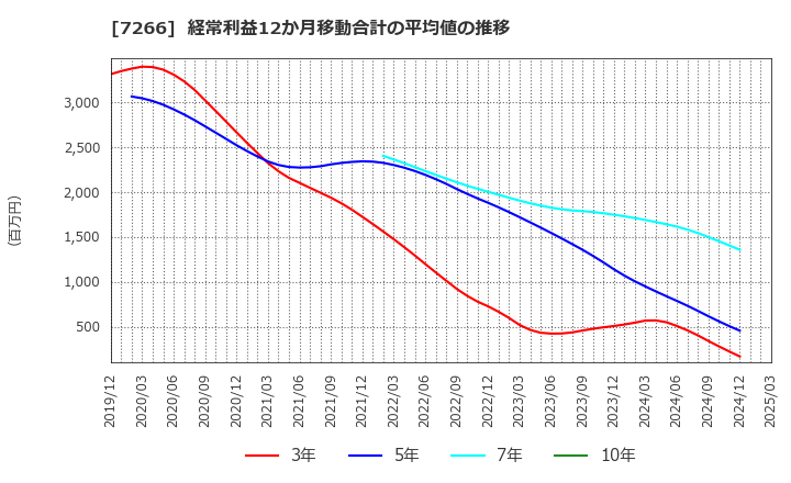 7266 (株)今仙電機製作所: 経常利益12か月移動合計の平均値の推移