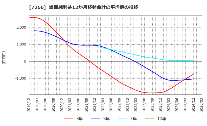 7266 (株)今仙電機製作所: 当期純利益12か月移動合計の平均値の推移