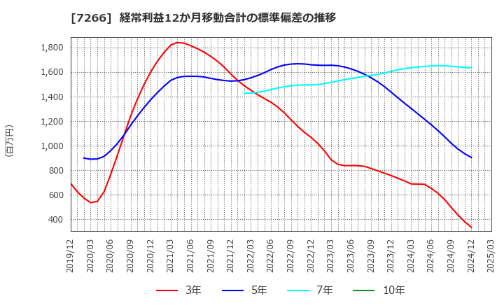 7266 (株)今仙電機製作所: 経常利益12か月移動合計の標準偏差の推移