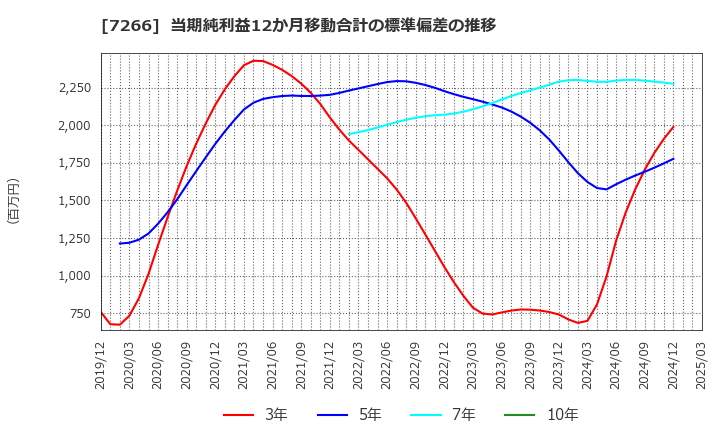 7266 (株)今仙電機製作所: 当期純利益12か月移動合計の標準偏差の推移