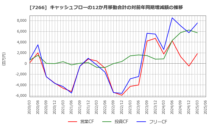 7266 (株)今仙電機製作所: キャッシュフローの12か月移動合計の対前年同期増減額の推移
