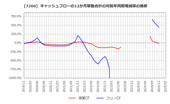 7266 (株)今仙電機製作所: キャッシュフローの12か月移動合計の対前年同期増減率の推移