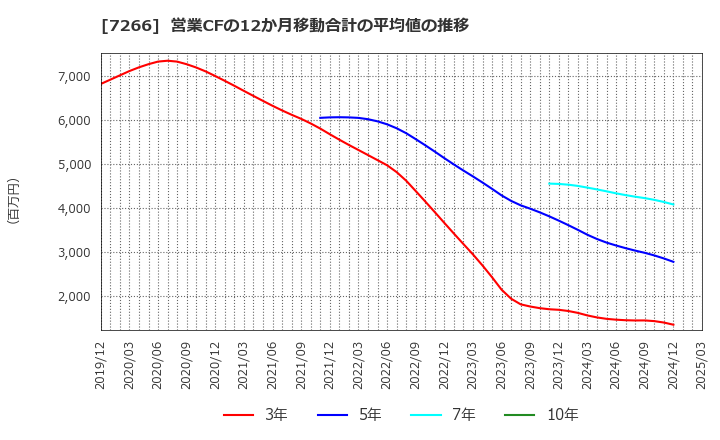 7266 (株)今仙電機製作所: 営業CFの12か月移動合計の平均値の推移