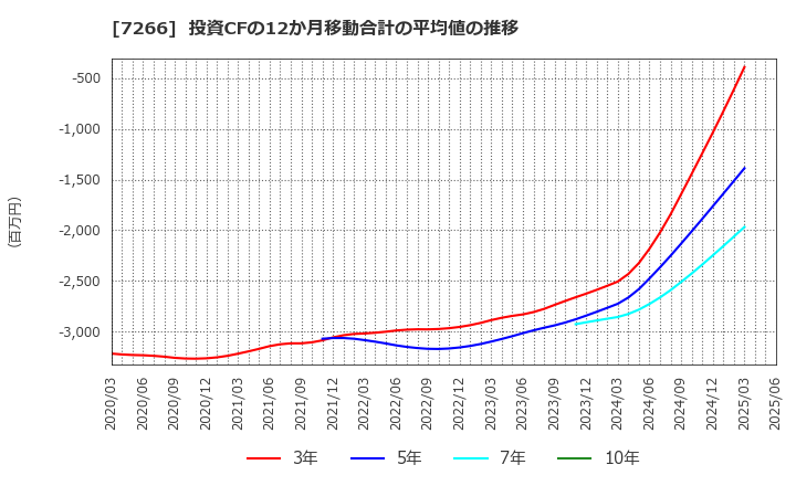 7266 (株)今仙電機製作所: 投資CFの12か月移動合計の平均値の推移