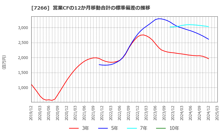 7266 (株)今仙電機製作所: 営業CFの12か月移動合計の標準偏差の推移