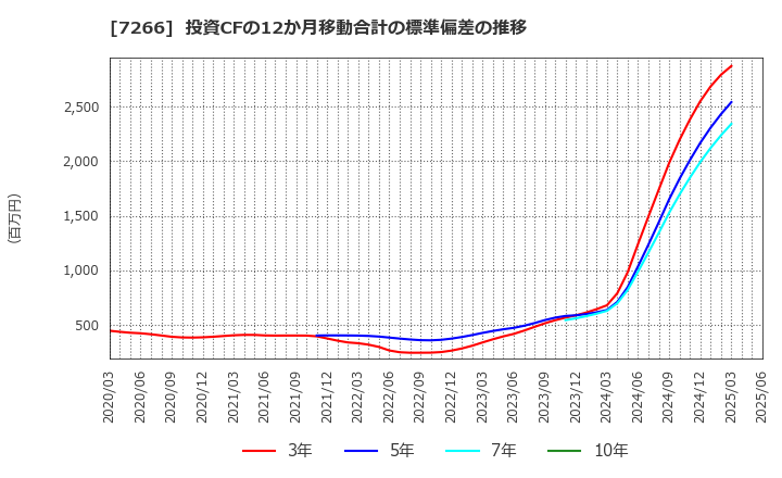 7266 (株)今仙電機製作所: 投資CFの12か月移動合計の標準偏差の推移