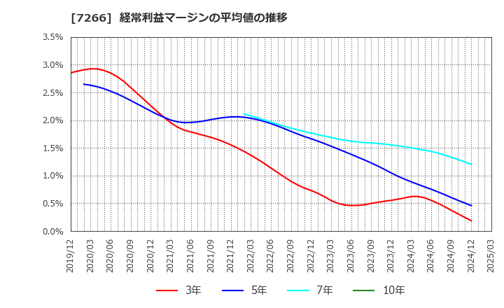 7266 (株)今仙電機製作所: 経常利益マージンの平均値の推移