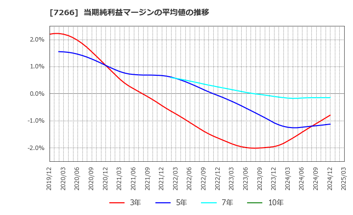 7266 (株)今仙電機製作所: 当期純利益マージンの平均値の推移
