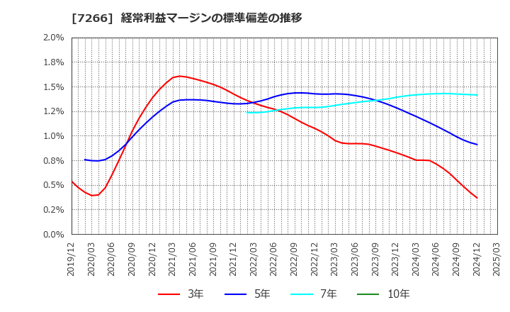 7266 (株)今仙電機製作所: 経常利益マージンの標準偏差の推移