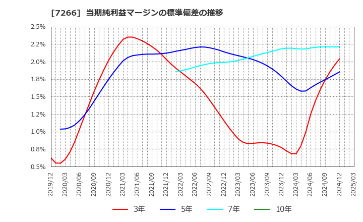 7266 (株)今仙電機製作所: 当期純利益マージンの標準偏差の推移