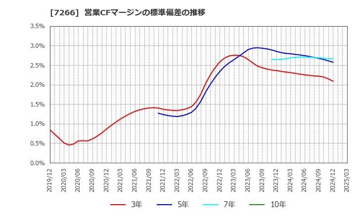 7266 (株)今仙電機製作所: 営業CFマージンの標準偏差の推移