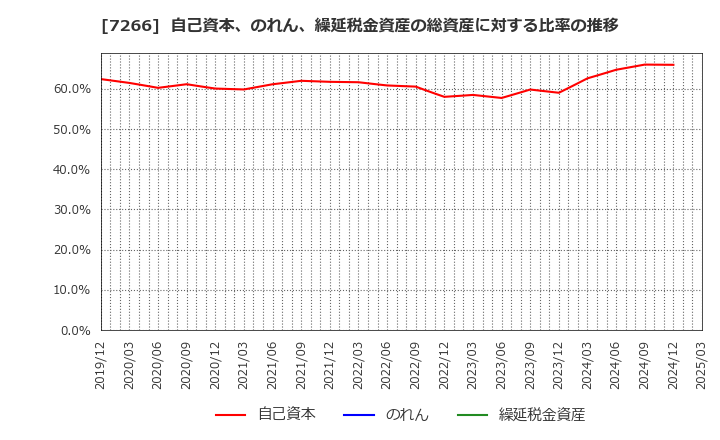 7266 (株)今仙電機製作所: 自己資本、のれん、繰延税金資産の総資産に対する比率の推移