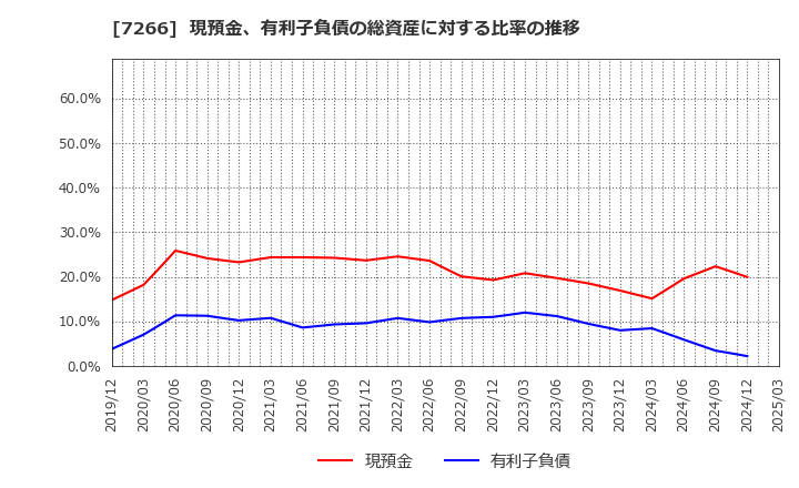 7266 (株)今仙電機製作所: 現預金、有利子負債の総資産に対する比率の推移