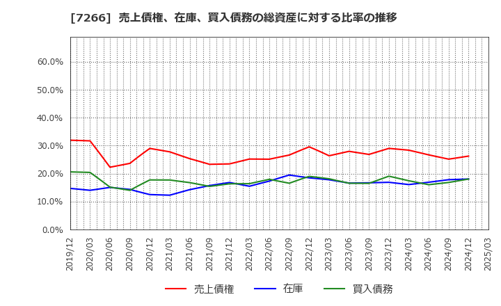 7266 (株)今仙電機製作所: 売上債権、在庫、買入債務の総資産に対する比率の推移