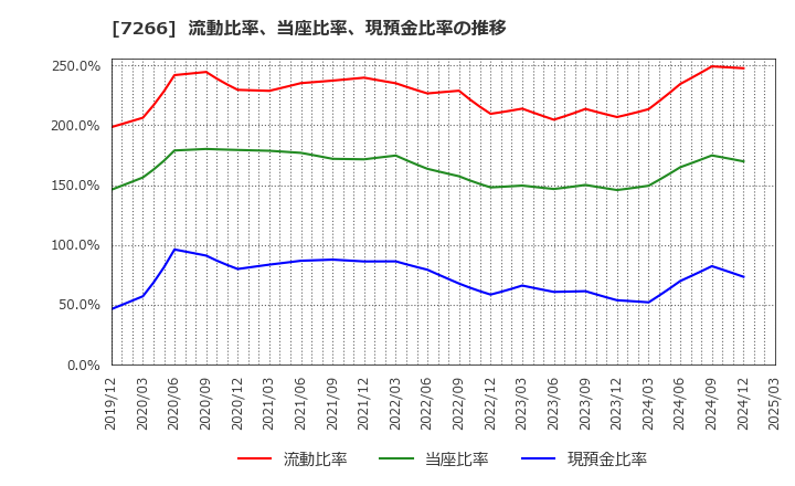 7266 (株)今仙電機製作所: 流動比率、当座比率、現預金比率の推移