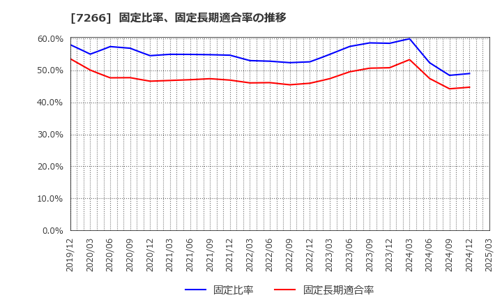 7266 (株)今仙電機製作所: 固定比率、固定長期適合率の推移