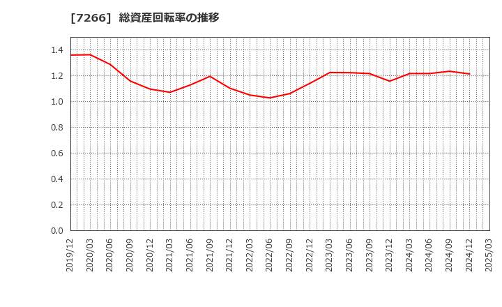 7266 (株)今仙電機製作所: 総資産回転率の推移