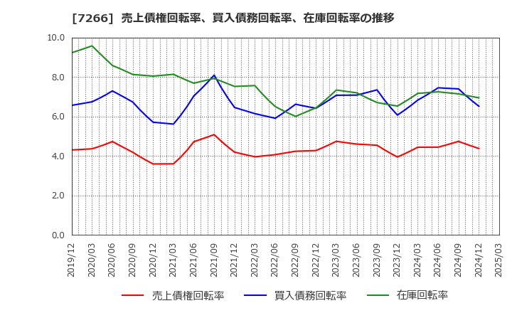 7266 (株)今仙電機製作所: 売上債権回転率、買入債務回転率、在庫回転率の推移