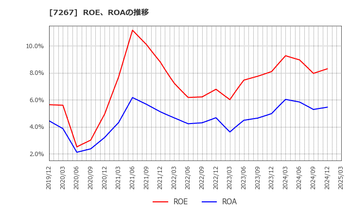 7267 ホンダ: ROE、ROAの推移