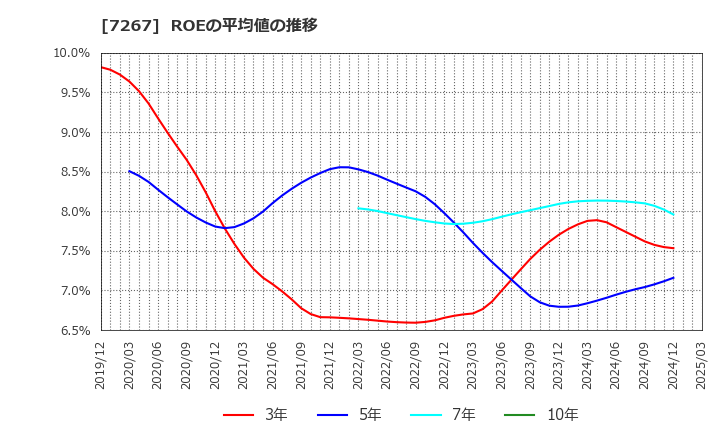 7267 ホンダ: ROEの平均値の推移
